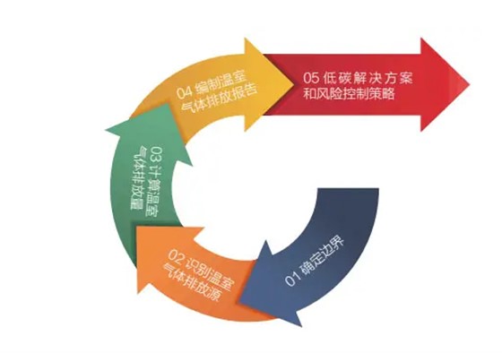 碳盘查是什么包含哪些内容