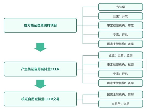 CCER国家核证自愿减排量