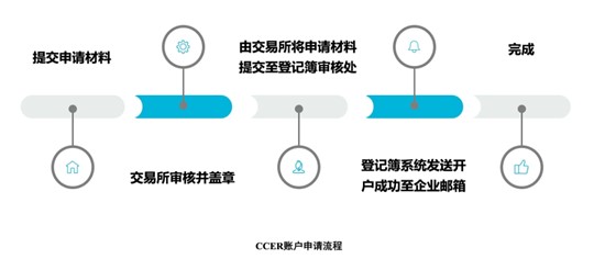 如何申请CCER