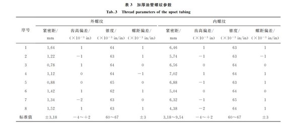 表3 加厚油管螺纹参数 表3 加厚油管螺纹参数
