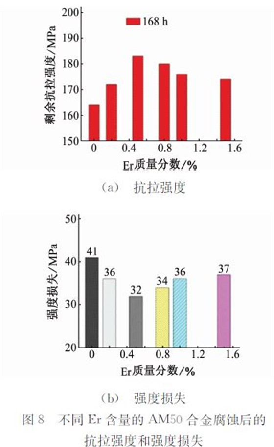 不同Er含量的AM50合金腐蚀后的 不同Er含量的AM50合金腐蚀后的