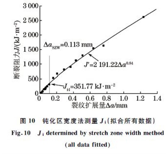 图10 钝化区宽度法测量Ji(拟合所有数据) 图10 钝化区宽度法测量Ji(拟合所有数据)