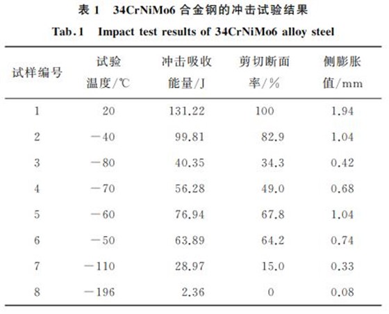 合金钢冲击试验结果 合金钢冲击试验结果