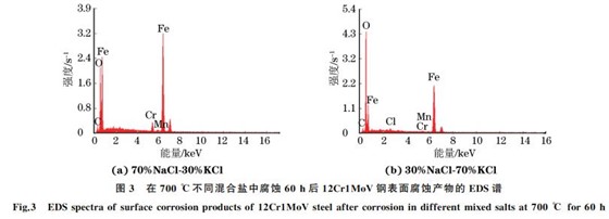 图3 在700 ℃不同混合盐中腐蚀60h后12Cr1MoV钢表面腐蚀产物的 EDS谱 图3 在700 ℃不同混合盐中腐蚀60h后12Cr1MoV钢表面腐蚀产物的 EDS谱