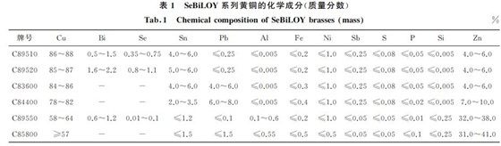 表１ SeBiLOY系列黄铜的化学成分(质量分数)
