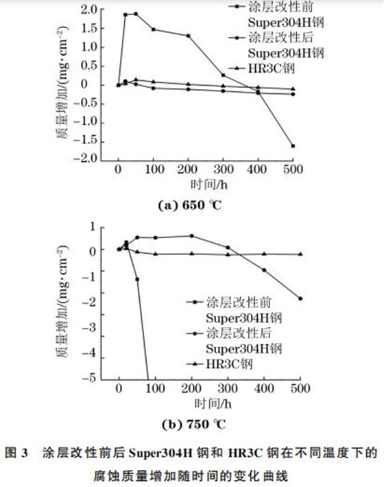图3 涂层改性前后Super304H 钢和 HR3C钢在不同温度下的 图3 涂层改性前后Super304H 钢和 HR3C钢在不同温度下的