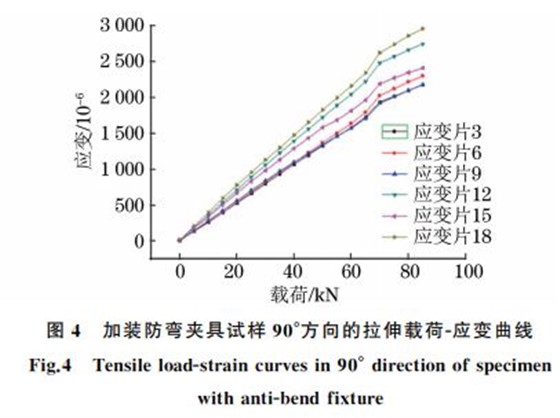 图4 加装防弯夹具试样90°方向的拉伸载荷G应变曲线 图4 加装防弯夹具试样90°方向的拉伸载荷G应变曲线