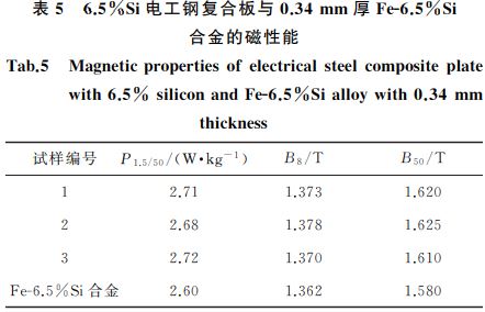 表5 6.5%Si电工钢复合板与0.34mm 厚FeG6.5%Si 表5 6.5%Si电工钢复合板与0.34mm 厚FeG6.5%Si