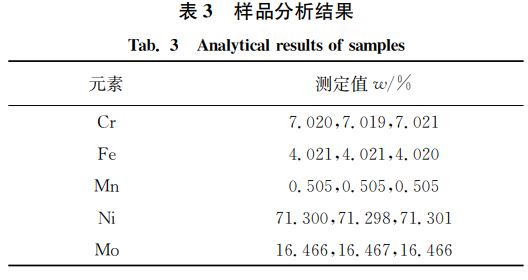表3 样品分析结果 表3 样品分析结果
