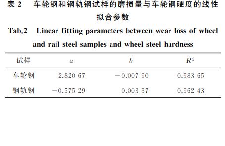 表２ 车轮钢和钢轨钢试样的磨损量与车轮钢硬度的线性