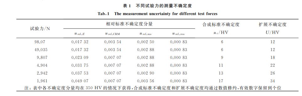 表1 不同试验力的测量不确定度 表1 不同试验力的测量不确定度