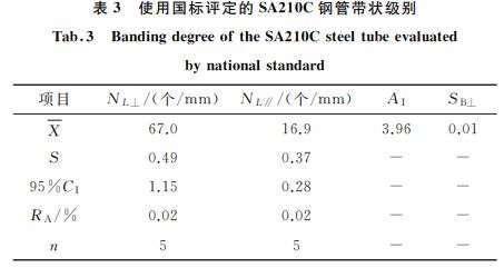 表3 使用国标评定的SA210C钢管带状级别 表3 使用国标评定的SA210C钢管带状级别