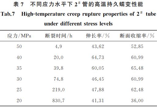 表7 不同应力水平下2# 管的高温持久蠕变性能 表7 不同应力水平下2# 管的高温持久蠕变性能