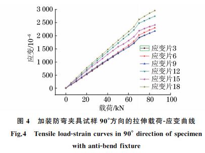 图4 加装防弯夹具试样90°方向的拉伸载荷G应变曲线 图4 加装防弯夹具试样90°方向的拉伸载荷G应变曲线
