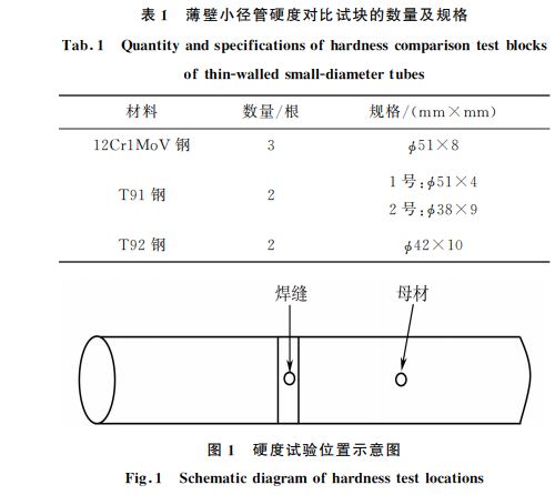 表1 薄壁小径管硬度对比试块的数量及规格 表1 薄壁小径管硬度对比试块的数量及规格