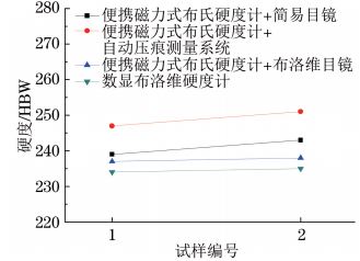 图8 T91钢小径管焊缝硬度试验结果对比 图8 T91钢小径管焊缝硬度试验结果对比