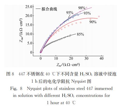 图8 447不锈钢在40℃下不同含量 H2SO4 溶液中浸泡 图8 447不锈钢在40℃下不同含量 H2SO4 溶液中浸泡