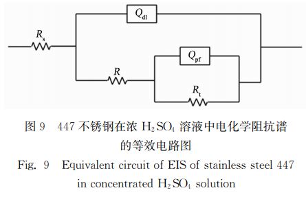 图9 447不锈钢在浓 H2SO4 溶液中电化学阻抗谱 图9 447不锈钢在浓 H2SO4 溶液中电化学阻抗谱