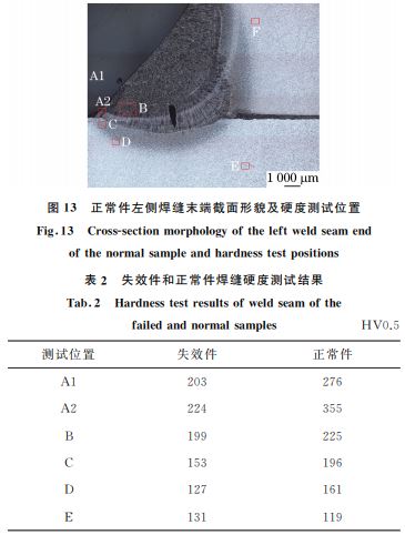 图13 正常件左侧焊缝末端截面形貌及硬度测试位置 图13 正常件左侧焊缝末端截面形貌及硬度测试位置